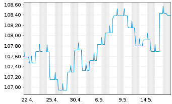 Chart JSS IF-JSS Sust.Bond EUR Namens-Ant. P dist o.N. - 1 Monat