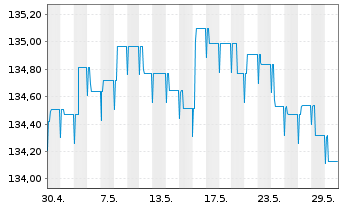 Chart DJE - Zins Global Inhaber-Anteile PA (EUR) o.N. - 1 Monat