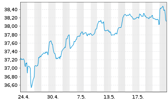 Chart UBS (Lux) KeySel.Gl Equ.DL Act.auPort.E Pacc.o.N. - 1 Monat