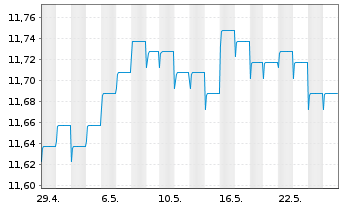 Chart AXA Wld Fds-Euro Credit Plus NamAnt A (auss.) o.N. - 1 Monat