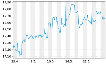 Chart HSBC GIF-Gl Emerg. Mkts Equity Inhaber-Ant. A Cap. - 1 Monat