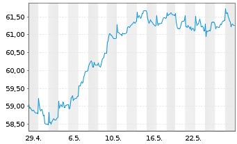 Chart HSBC GIF-Euroland Equity Inhaber-Ant. A (Cap.) oN - 1 Monat