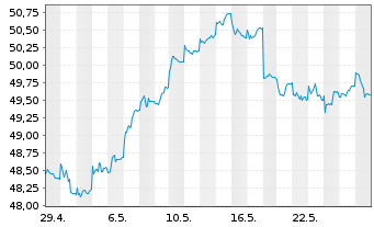 Chart HSBC GIF-Euroland Equity Inh.-Anteile A (Dis.)o.N. - 1 Monat