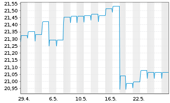 Chart HSBC GIF-Euro High Yield Bond Inh.-A. A (Dis.)o.N. - 1 Monat