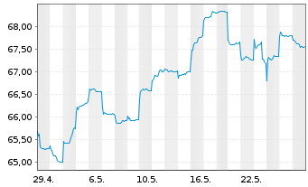 Chart HSBC GIF-Asia ex Japan Equity Inh.-A. A (Cap.)o.N. - 1 Monat