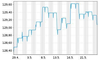 Chart Pictet Fds(LUX)-EUR Sh.M.T.Bds N.-Ant. P Cap - 1 Monat