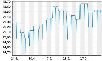 Chart Pictet Fds(LUX)-EUR Sh.M.T.Bds N.-Ant. P Distr  - 1 Monat