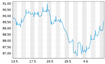 Chart BGF-Global Long-Horizon Equ. At. N.Cl. A 2 EUR oN. - 1 mois