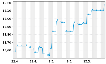 Chart Nordea 1-Norwegian Bond Fund Act. Nom. BP-EUR o.N. - 1 Monat