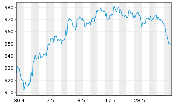 Chart ME Fonds - PERGAMON Fonds Inhaber-Anteile A o.N. - 1 Monat