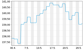Chart DWS Inv.- Convertibles Inhaber-Anteile LD o.N. - 1 Monat