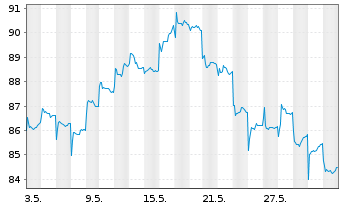 Chart Robeco Chinese Equities - 1 Monat