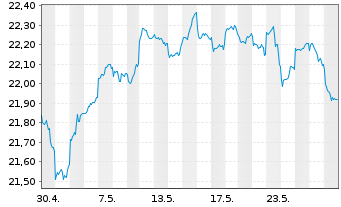 Chart F.Temp.Inv.Fds-T.Growth (EUR) Nam.-A. A(Ydis.)o.N. - 1 Monat