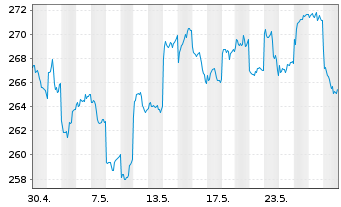 Chart BNP Paribas Japan Small Cap - 1 Monat