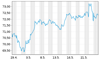 Chart UBS(Lux)Eq.-USA Growth DL Inh.-An.P-acc o.N. - 1 Monat