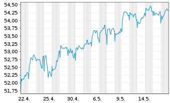 Chart JPMorgan-Europe Dyna.Small Cap A N. A (Acc.) o.N. - 1 Monat