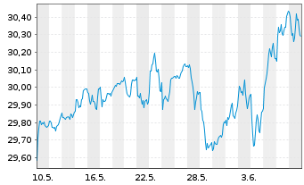Chart JPMorgan-Europe Equity Fund AcN. A (acc.) EO o.N. - 1 mois