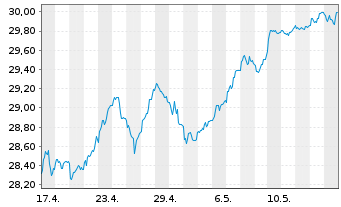 Chart JPMorgan-Europe Equity Fund AcN. A (acc.) EO o.N. - 1 Monat