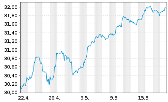 Chart JPMorgan-Gl Sust.ble Equi. A.N.JPM-Gl.So.Re.A(acc) - 1 Monat