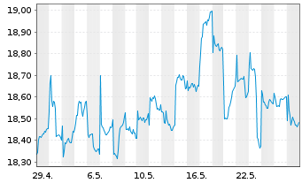 Chart HSBC GIF - Asean Equity Namens-Anteile A (Cap) oN - 1 Monat