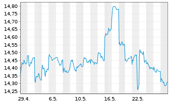 Chart HSBC GIF - Asean Equity Namens-Anteile A (Dis) oN - 1 Monat