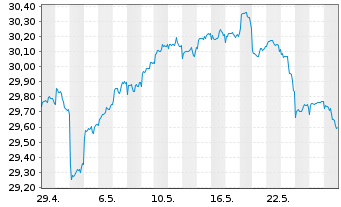 Chart Fr.Temp.Inv.Fds-Fr.Mut.Gl.Dis. Nam.-Ant. A acc.EUR - 1 Monat