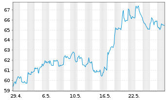 Chart HSBC GIF - Turkey Equity Namens-Ant. A (Cap.) o.N. - 1 Monat