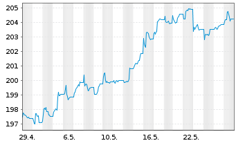 Chart GS&P Fds-Deut.Aktien Tot.Ret.Inhaber-Anteile I oN - 1 Monat