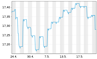 Chart Nordea 1-Stable Return Fund - 1 Month