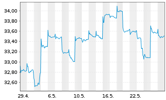 Chart Fr.Temp.Inv.Fds-T.As.Growth Fd Nam.-Ant. A acc.EUR - 1 Monat