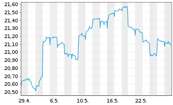 Chart Fr.Temp.Inv.Fds-BRIC Fd Nam.-Ant. A (acc.) EUR - 1 Monat