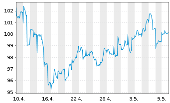 Chart FPM FDS-Stockp.Ger.Large Cap Inhaber-Anteile - 1 Monat