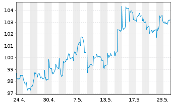 Chart FPM FDS-Stockp.Ger.Large Cap Inhaber-Anteile - 1 Month