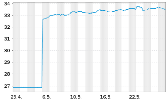 Chart G.Sachs Fds-GS Gl. Core Equity Base(USD)Cl.Acc. - 1 Monat