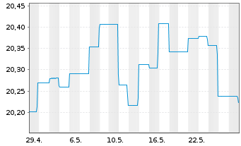 Chart GS Fds-GS Emerg.Mkts Debt Ptf Reg. Shs.Base Acc.oN - 1 Monat