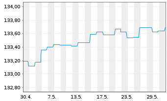 Chart DWS Inv.-Short Durat.Credit Inhaber-Anteile LC o.N - 1 Monat