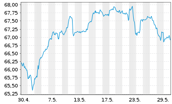 Chart Deka-ESG Sigma Plus Dynamisch Inh.Ant. CF (A) o.N. - 1 Monat