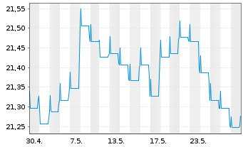 Chart Fidelity Fds-Em. Market Debt - 1 Monat
