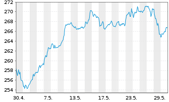 Chart Schroder ISF Europ.Spec. Si.Nam-Ant.A Acc.EUR o.N. - 1 Monat