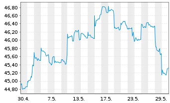 Chart Schroder ISF Emerging Asia Nam-Ant.A Acc. EUR o.N. - 1 Monat