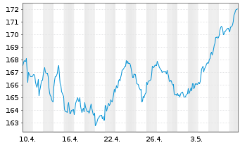 Chart Lyxor ETF DAX - 1 mois