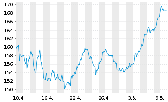 Chart Lyxor ETF LevDAX Namens-Anteile o.N. - 1 Month