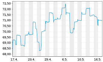 Chart BGF-Japan Sm.&MidCap Opportun. Nom.Hedged A 2 EUR  - 1 Monat