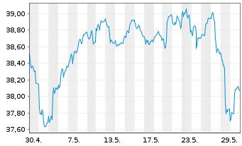Chart smart-invest FCP-DIVIDENDUM AR Inhaber-Ant. B o.N. - 1 Monat