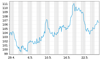 Chart RBS M.A.-NYSE Arc.Gold Bgs U.E - 1 Monat