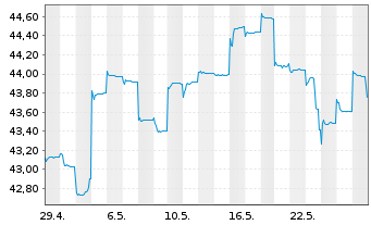 Chart Fr.Temp.Inv.Fds-T.As.Growth Fd Nam.-Ant. N acc.EUR - 1 Monat