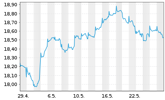 Chart Fidelity Fds-Emerg. Mkts. Fd. Reg.Sh.A Acc.USD oN - 1 Monat