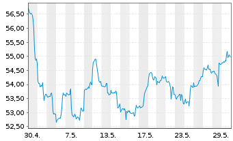 Chart Deka-Commodities Inhaber-Anteile TF A - 1 Monat