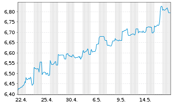Chart Jan.Hend.Hor.-J.H.H.As.Div.In. Act.N.A3(Dis.)USD  - 1 Monat