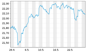 Chart F.Temp.Inv.Fds-T.Growth EUR N.Ant. A USD Ydis o.N. - 1 Monat
